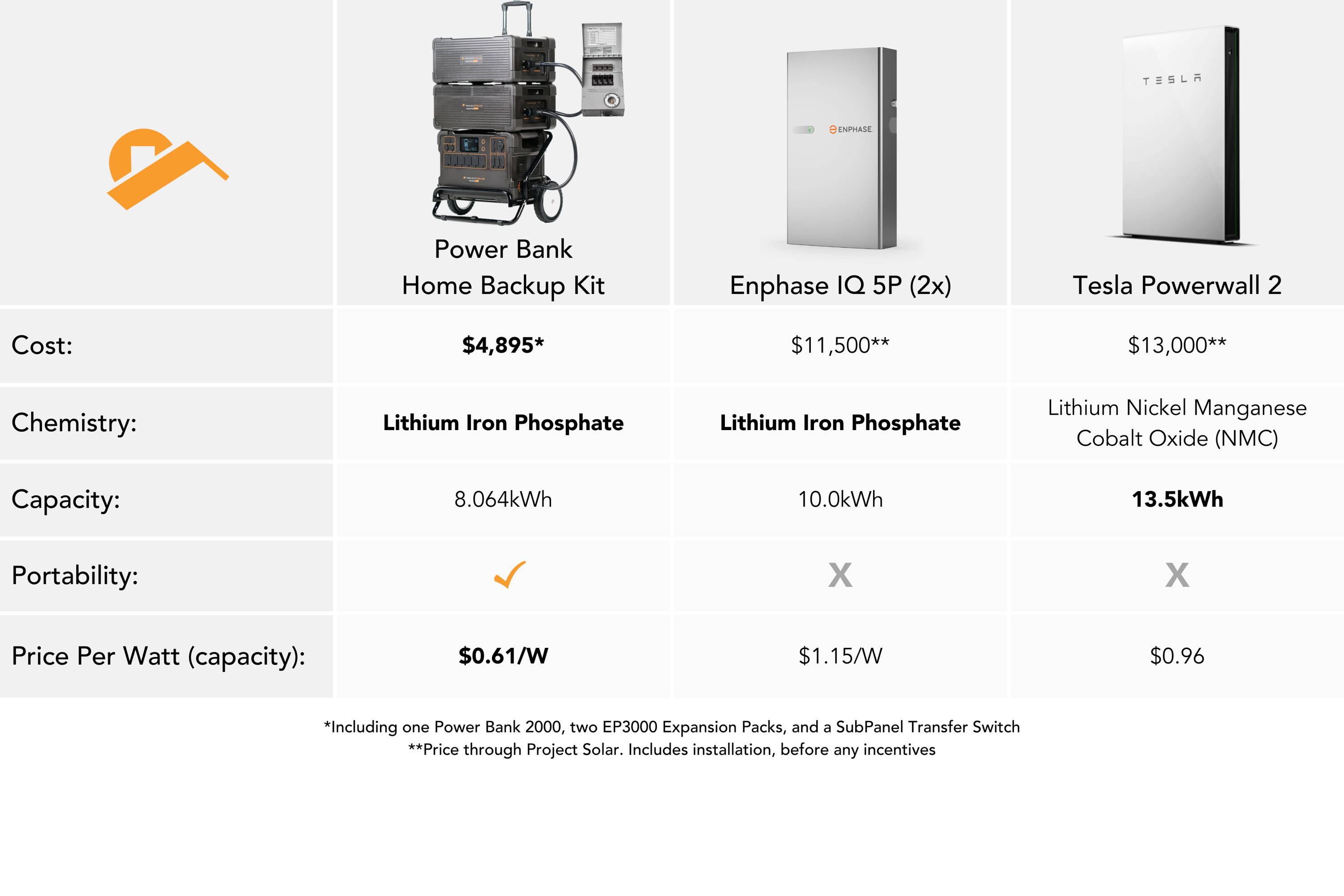 Our Top Picks for Home Solar Backup Project Solar